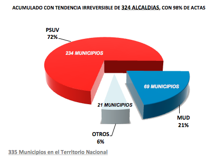 En Carabobo PSUV sigue consolidado con 9% de preferencia sobre MUD